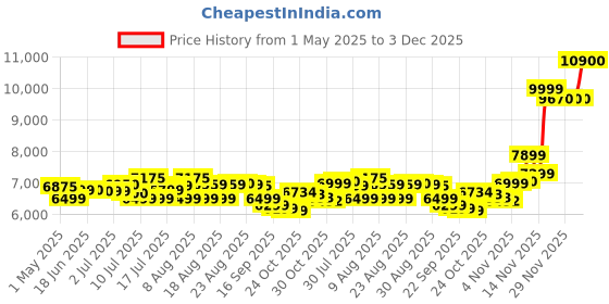amazon.in Western Digital WD Blue SA510 SATA 1TB, Up to 560MB/s, 2.5 Inch/7 mm, 5Y Warranty, Internal Solid State Drive (SSD) (WDS100T3B0A) Price History Graph from 1 May 2025 to 3 Dec 2025