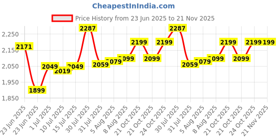 amazon.in Western Digital WD Purple 256GB Surveillance and Security Camera Memory Card for CCTV & WiFi Cameras (WDD256G1P0C) western digital Price History Graph from 23 Jun 2025 to 20 Nov 2025