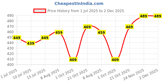 amazon.in Western Digital WD Purple 32GB Surveillance and Security Camera Memory Card for CCTV & WiFi Cameras (WDD032G1P0C) western digital Price History Graph from 1 Jul 2025 to 2 Dec 2025