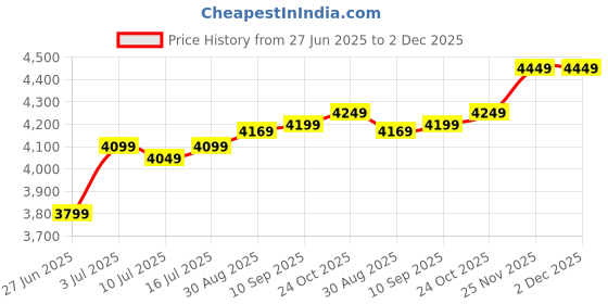 amazon.in Western Digital WD Purple 512GB Surveillance and Security Camera Memory Card for CCTV & WiFi Cameras (WDD512G1P0C) Price History Graph from 27 Jun 2025 to 1 Dec 2025
