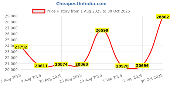 amazon.in Western Digital WD Red SA500 500GB NAS SSD, 2.5" Internal, FFP Option, WDZS100T1R0A Price History Graph from 1 Aug 2025 to 30 Oct 2025