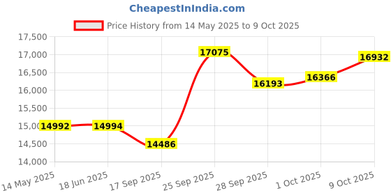 amazon.in western digital WD Red™ SN700 NVMe™ SSD, 2TB, NVMe, Solid-State Drive for NAS Devices western digital Price History Graph from 14 May 2025 to 9 Oct 2025