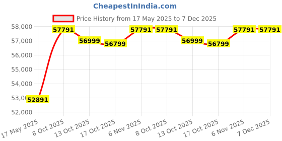 amazon.in Western Digital WD Ultrastar HC570 WUH722222ALE6L4 22TB 7200RPM 3.5'' Desktop HDD 0F48155 western digital Price History Graph from 17 May 2025 to 6 Dec 2025