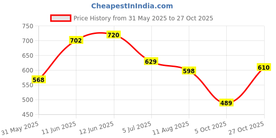 amazon.in selvia Western Dress for Women|Solid Lycra Western Dress for Women|Round Neck Shrug with Bodycon Dress for Women|Two Piece Knee-Length Dress for Women selvia Price History Graph from 31 May 2025 to 27 Oct 2025