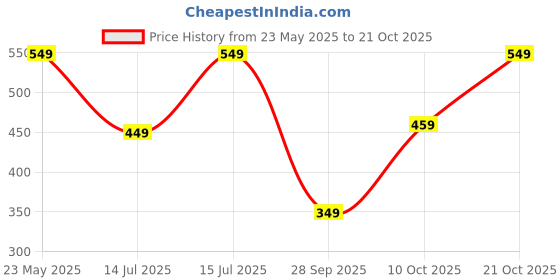 amazon.in litzo Western Dresses for Women (L-05-07) litzo Price History Graph from 23 May 2025 to 21 Oct 2025
