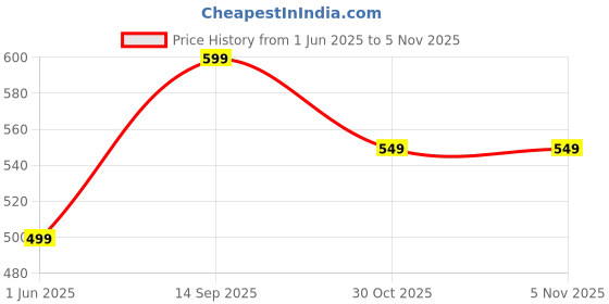 amazon.in litzo Western Dresses for Women (L-05-07) litzo Price History Graph from 1 Jun 2025 to 30 Oct 2025