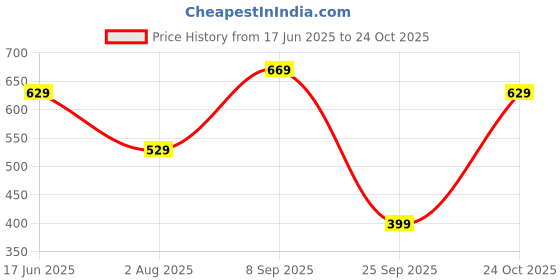 amazon.in litzo Western Dresses for Women (L-11-13) litzo Price History Graph from 17 Jun 2025 to 24 Oct 2025