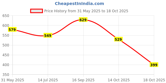 amazon.in litzo Western Dresses for Women (L-11-13) litzo Price History Graph from 31 May 2025 to 18 Oct 2025