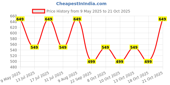 amazon.in litzo Western Dresses for Women (L-17-18) litzo Price History Graph from 9 May 2025 to 21 Oct 2025