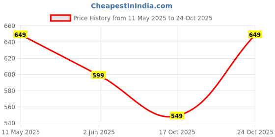 amazon.in litzo Western Dresses for Women (L-19-20) litzo Price History Graph from 11 May 2025 to 24 Oct 2025