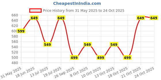 amazon.in litzo Western Dresses for Women (L-19-20) litzo Price History Graph from 31 May 2025 to 21 Oct 2025
