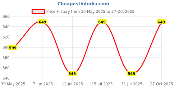 amazon.in litzo Western Dresses for Women (L-21-22) litzo Price History Graph from 30 May 2025 to 27 Oct 2025