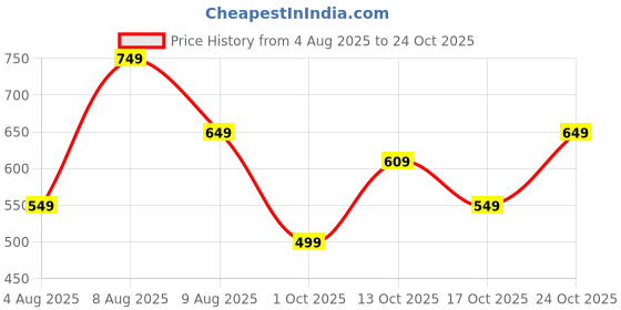 amazon.in litzo Western Dresses for Women (L-21-22) litzo Price History Graph from 4 Aug 2025 to 24 Oct 2025