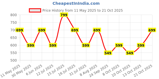 amazon.in litzo Western Dresses for Women (L-8 to 10) litzo Price History Graph from 11 May 2025 to 21 Oct 2025