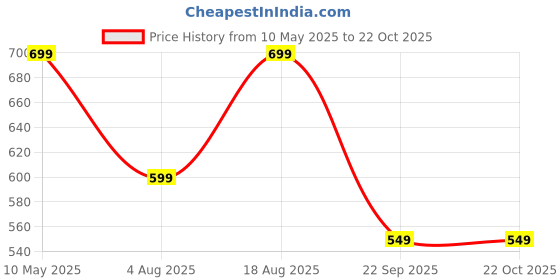 amazon.in litzo Western Dresses for Women (L-8 to 10) litzo Price History Graph from 10 May 2025 to 22 Oct 2025