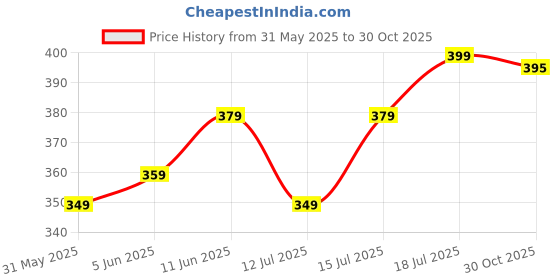 amazon.in leriya fashion Western Dresses for Women | Short A-Line Dress for Girls leriya fashion Price History Graph from 31 May 2025 to 30 Oct 2025