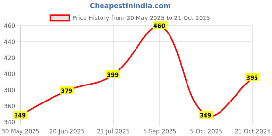 amazon.in leriya fashion Western Dresses for Women | Short A-Line Dress for Girls leriya fashion Price History Graph from 30 May 2025 to 21 Oct 2025