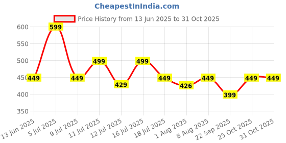 amazon.in peora Western Earrings Jwellery Gift Set for Women Girls peora Price History Graph from 13 Jun 2025 to 30 Oct 2025