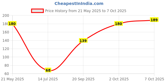 amazon.in Western Era Joyful Exercise Perch Swing Toy Cage, Hanging & Climbing Platform for Birds (Small)� Price History Graph from 21 May 2025 to 7 Oct 2025