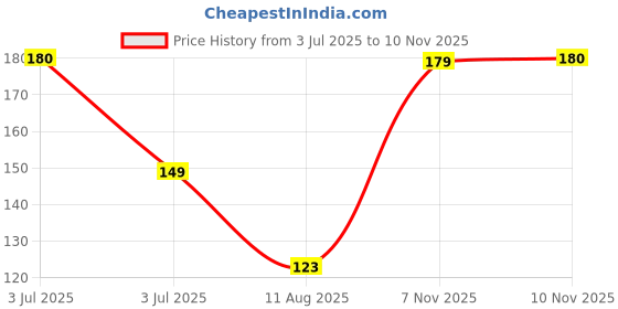 amazon.in Western Era Joyful Perch Swing Toy Cage Hanging Platform, Climbing, Exercise Perch for Birds (Large) Price History Graph from 3 Jul 2025 to 10 Nov 2025