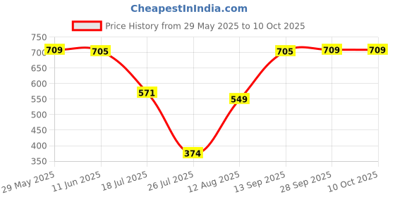 amazon.in Western Era Platform Basking with Food Bowl & Suction Cup for Turtle, Reptile, Aquarium, Small Amphibians (Large Size) Price History Graph from 29 May 2025 to 7 Oct 2025