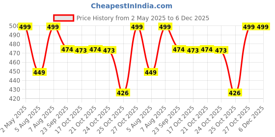 amazon.in western era Stylish Cartoon Open Face Helmet for Kids || Baby Safety and Comfort || (3-12 Years). (Free, Pink Matte) (Non-Motorized) western era Price History Graph from 2 May 2025 to 6 Dec 2025
