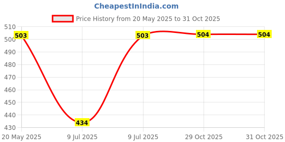 amazon.in Western Era Stylish Half Face Helmet for Kids || Baby Safety and Comfort || (3-12 Years) (Green Matte) Price History Graph from 20 May 2025 to 31 Oct 2025