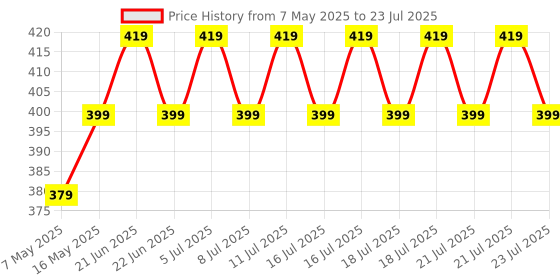 amazon.in Western Era Turtle Platform White with Bowl - Basking Platform with Food Bowl & Suction Cup for Turtle/Reptile/Small Amphibians - Create an Oasis of Comfort, Elevate Your Turtle's Habitat (Small) western era Price History Graph from 7 May 2025 to 18 Jul 2025