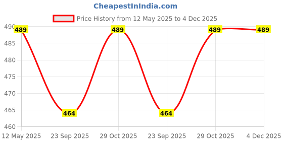 amazon.in Western Era Unisex Half Helmet for Men & Women | Clear Visor | Comfort & Safety | Enhanced Design | (Large, Black Glossy) Price History Graph from 12 May 2025 to 4 Dec 2025