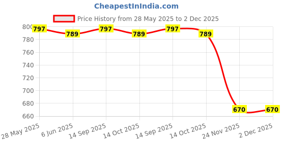 amazon.in Western Era Wooden HideHouse Hut Hammock Sleeping Cabin Cage Accessory Toy for Hamsters, Hedgehog, SugarGlider, Birds, Small Rabbit, Small Guinea Pig Price History Graph from 28 May 2025 to 2 Dec 2025