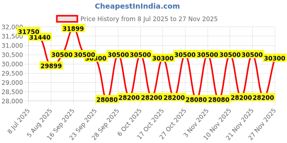 amazon.in Western Freezer - SRC 280-GL Price History Graph from 8 Jul 2025 to 24 Nov 2025