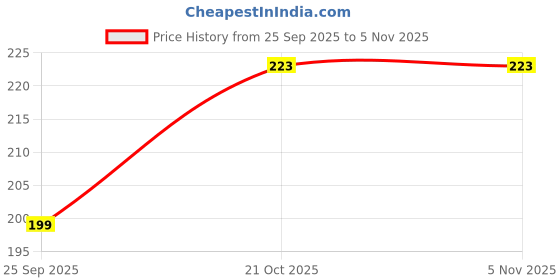 amazon.in zmz Western Pocket Jeggings |Button Style Smooth Fit | Soft Waistband & Cotton-Elastane Fabric |White Pocket Jeggings | Free Size zmz Price History Graph from 25 Sep 2025 to 4 Nov 2025