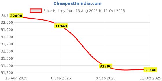 amazon.in Western Refrigeration 302 Liters Visi Cooler Model SRC360HCF-GL | 1-Year Comprehensive Warranty Price History Graph from 13 Aug 2025 to 11 Oct 2025