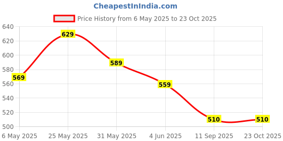 amazon.in yellow chimes Western Style Stainless Steel Never Fading Designer Bracelet for Men & Boys yellow chimes Price History Graph from 6 May 2025 to 23 Oct 2025