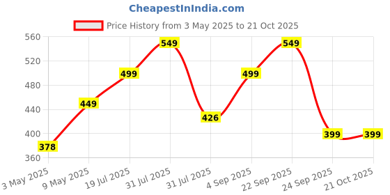 amazon.in mirchi fashion Western Summer Beachwear Swimsuit Coverup Kaftan for Women mirchi fashion Price History Graph from 3 May 2025 to 21 Oct 2025
