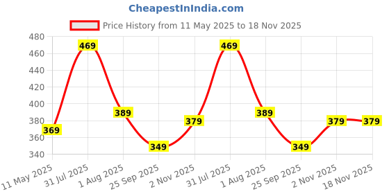 amazon.in mirchi fashion Western Summer Beachwear Swimsuit Coverup Sarong for Women mirchi fashion Price History Graph from 11 May 2025 to 17 Nov 2025