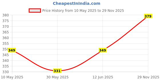 amazon.in mirchi fashion Western Summer Beachwear Swimsuit Coverup Sarong for Women mirchi fashion Price History Graph from 10 May 2025 to 29 Nov 2025