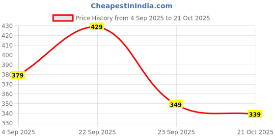 amazon.in mirchi fashion Western Summer Beachwear Swimsuit Coverup Sarong for Women mirchi fashion Price History Graph from 4 Sep 2025 to 21 Oct 2025