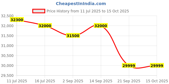 amazon.in Western Visi Cooler SRC380GL Price History Graph from 11 Jul 2025 to 15 Oct 2025