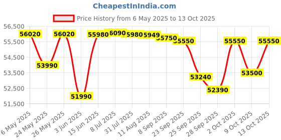 amazon.in Western Visi Cooler SRC752GL Price History Graph from 6 May 2025 to 13 Oct 2025