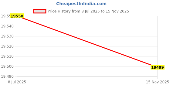 amazon.in WESTERN WOOD ART Modern & Luxury Cushioned Couch Relax sectional Sofa in Fabric & Velvet and Heavy Duty Sofa Ideal for bedrooms, Living Rooms, Guest Rooms, Homes, and Office-(3 Seater Blue & Beige). Price History Graph from 8 Jul 2025 to 15 Nov 2025