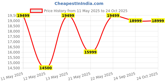 amazon.in WESTERN WOOD ART Stylish & Modern Heavy Duty & Luxurious Traditional 3 Seater Sofa Chesterfield Sofa Arm Sofa Three Seater Sofa for Living Room Guest Room Hotels & Office. (Brown & BEIGEEE) western wood art Price History Graph from 11 May 2025 to 23 Oct 2025