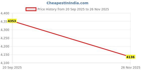 amazon.in WESTIDO RehabRest Multiple Memory Foam | High Resilience (HR) Foam Knitted Fabric Single Size Orthopedic Mattress Ortho4inch72x30 Price History Graph from 20 Sep 2025 to 26 Nov 2025