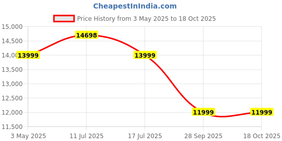 amazon.in Westinghouse 100 cm (40 inches) Pi Series Full HD Smart LED TV WH40SP08BL (Black) westinghouse Price History Graph from 3 May 2025 to 18 Oct 2025