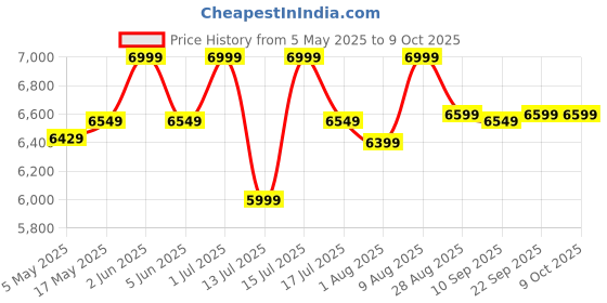 amazon.in Westinghouse 1.7L 2200W Retro Series Electric Kettle | Fast Boil, Water Boiler For Hot Drinks, Quiet Boil & Detachable Filter | Temperature & Water Level Indicator | 2 Years Warranty (White) westinghouse Price History Graph from 5 May 2025 to 9 Oct 2025