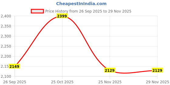 amazon.in Westinghouse 1.8L 1500W Electric Kettle | Fast Boil, Large Capacity, Stainless Steel Inner Body | MAX/MIN Markings, 360° Cordless Use with Detachable Lid, Wide Spout & Boil Dry Protection | WKWKL18 Price History Graph from 26 Sep 2025 to 28 Nov 2025