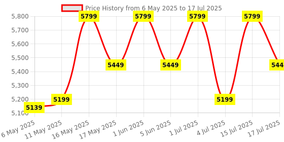 amazon.in Westinghouse 2 Slice 800W Retro Toaster | Removable Bun Attachment, 6 Browning Levels, Bread Centring, Defrosting, Warming & Stop Function, Extendable Crumb Tray | 2-Yr Warranty (Black) westinghouse Price History Graph from 6 May 2025 to 17 Jul 2025