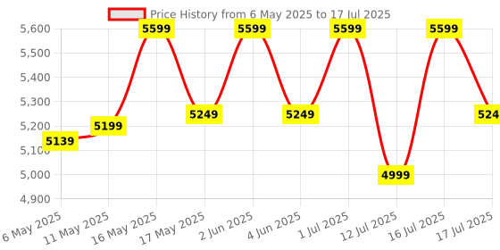 amazon.in Westinghouse 2 Slice 800W Retro Toaster | Removable Bun Attachment, 6 Browning Levels, Bread Centring, Defrosting, Warming & Stop Function, Extendable Crumb Tray | 2-Yr Warranty (Red) westinghouse Price History Graph from 6 May 2025 to 17 Jul 2025