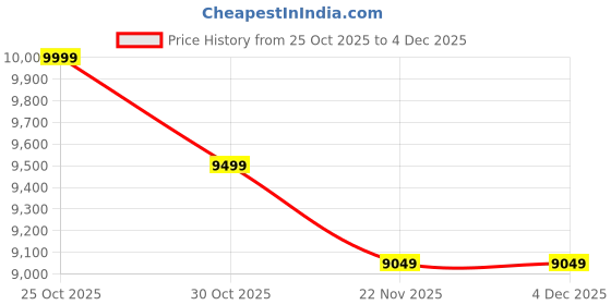 amazon.in Westinghouse 2000W 2-in-1 Vertical & Horizontal Garment Steamer | 2L Water Tank, 12 Steam Levels iron & Adjustable Poles | Multi-Functional Hanger + Ironing Board with Fabric Brush & Glove (WGGSH628) Price History Graph from 25 Oct 2025 to 4 Dec 2025