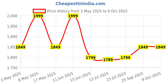 amazon.in Westinghouse 350ml Electric Mini Chopper For Kitchen | Food Processor Bowl, Pulse Control, SS Blade | Chops, Cuts, Minces, Dices, Whisks, Blends | 2-Year Warranty (WKMCGO01WH),White westinghouse Price History Graph from 3 May 2025 to 9 Oct 2025